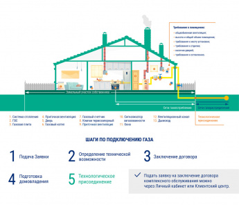 Догазификация